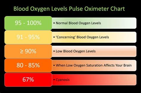 o2 stats chart.